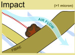 Hepa filter Impaction